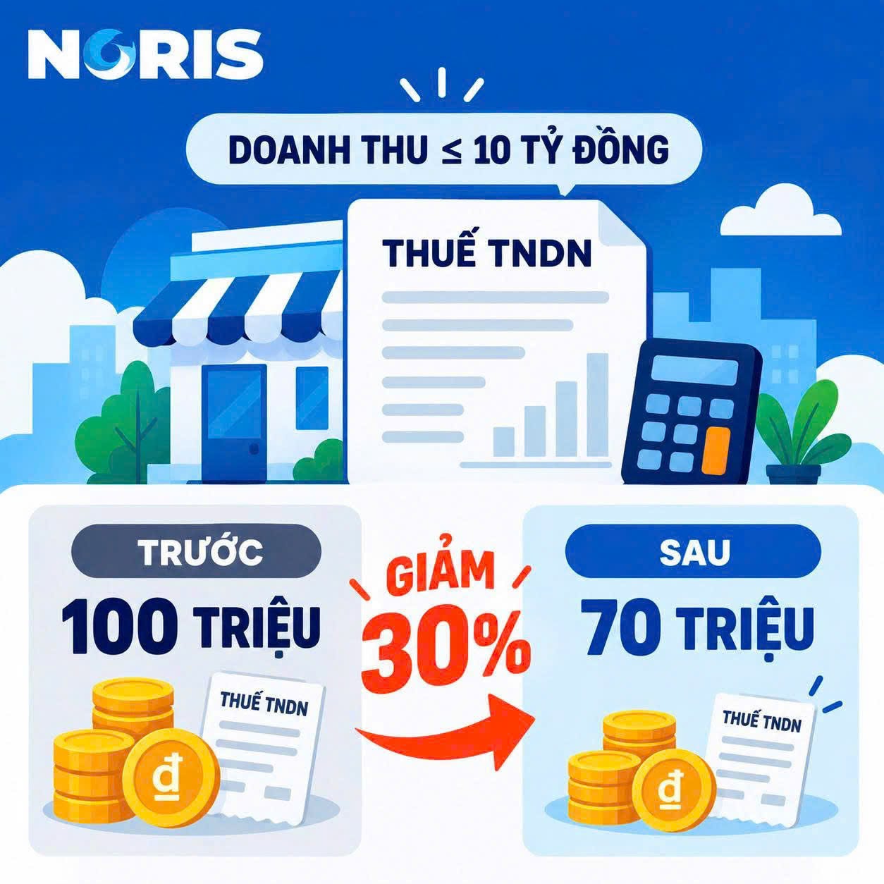 Doanh thu không quá 10 tỷ đồng, doanh nghiệp được giảm 30% thuế TNDN?